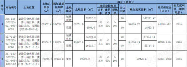 土地拍卖,楼市,青岛土地 土地拍卖,楼市,青岛土地