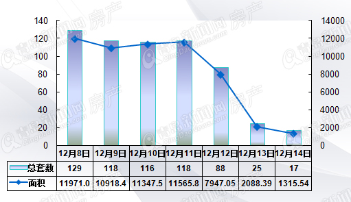 二手房,周成交,2014年,12月,黄岛 二手房,周成交,2014年,12月,黄岛