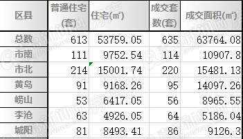 二手房,周成交,改善,入市 二手房,周成交,改善,入市