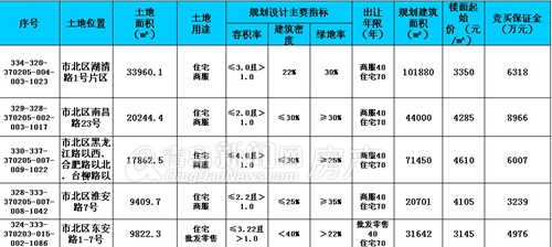 市北两大新区5幅黄金地块上市 市北两大新区5幅黄金地块上市