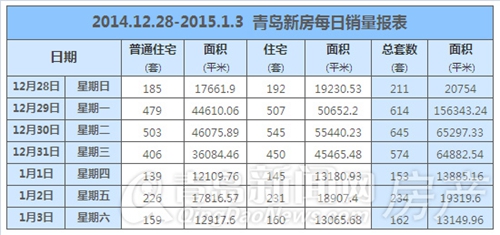 青岛,新房,成交,城阳 青岛,新房,成交,城阳