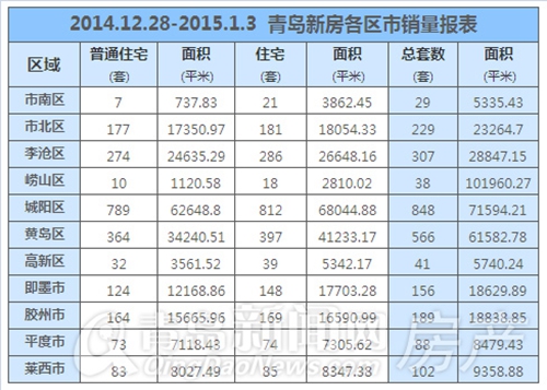青岛,新房,成交,城阳 青岛,新房,成交,城阳