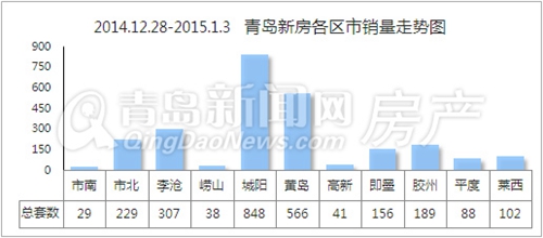 青岛,新房,成交,城阳 青岛,新房,成交,城阳
