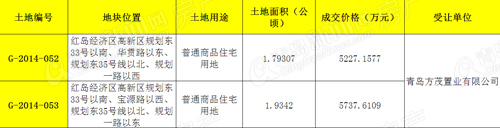 方兴地产,高新区,拿地,金茂湾,青岛新闻网房产 方兴地产,高新区,拿地,金茂湾,青岛新闻网房产