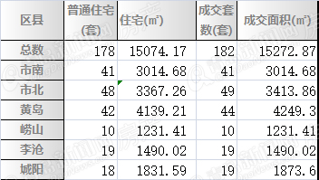 二手房,周成交 二手房,周成交