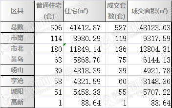 二手房,周成交,青岛 二手房,周成交,青岛