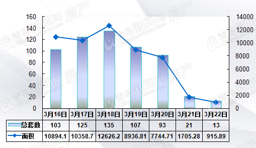 青岛,二手房,回暖,周成交 青岛,二手房,回暖,周成交