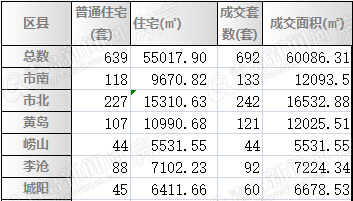 二手房,周成交,青岛 二手房,周成交,青岛