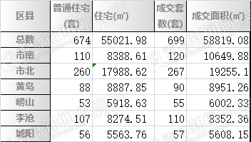 青岛,二手房,周成交 青岛,二手房,周成交