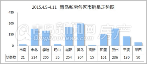 青岛,新房,成交,长假 青岛,新房,成交,长假