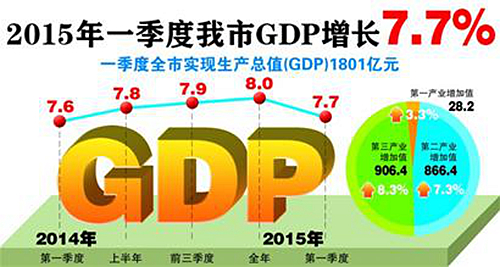 卖的钱算不算gdp_怎么计算不变价格 GDP的增长率