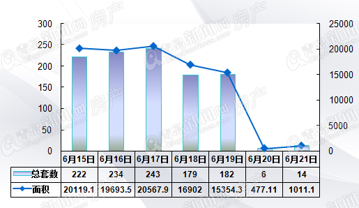 小长假,不打烊,青岛,二手房,周成交 小长假,不打烊,青岛,二手房,周成交