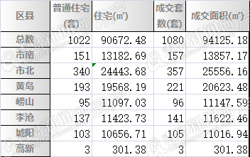 小长假,不打烊,青岛,二手房,周成交 小长假,不打烊,青岛,二手房,周成交