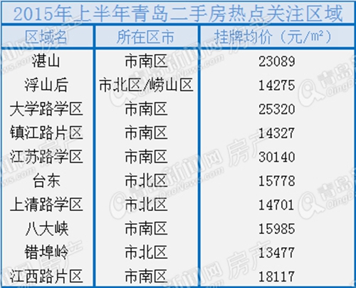 二手房,租房,价格,区域 二手房,租房,价格,区域