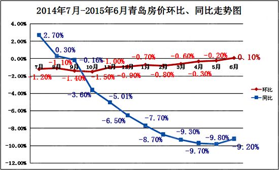 统计局:6月青岛新房二手房均价全线飘红 专家预测下半年将持续"保温"