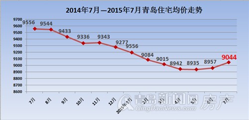 青岛,房价,上涨 青岛,房价,上涨
