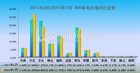 7月,400来电,同比,涨 7月,400来电,同比,涨