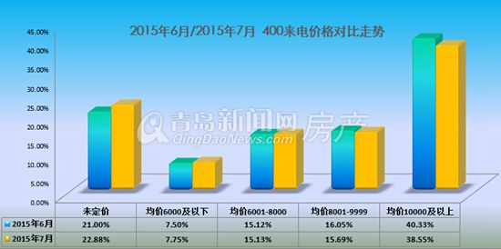 7月,400来电,同比,涨 7月,400来电,同比,涨