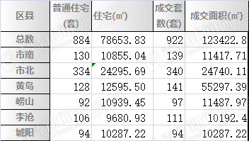 二手房 周成交 黄岛 青岛 8月 二手房 周成交 黄岛 青岛 8月