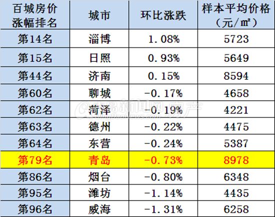 房价,青岛,回落 房价,青岛,回落