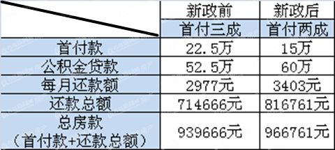 公积金,新政,两成首付 公积金,新政,两成首付