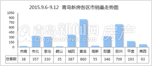 青岛,新房,成交,黄岛 青岛,新房,成交,黄岛
