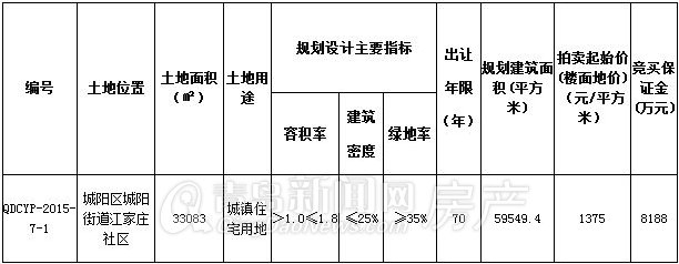 城阳区青特城旁住宅地块将拍卖 城阳区青特城旁住宅地块将拍卖