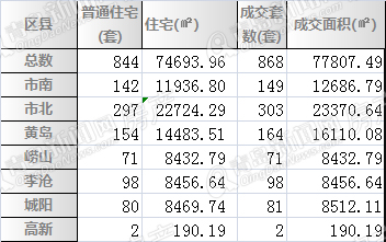青岛,二手房,周成交 青岛,二手房,周成交