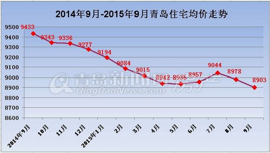青岛,房价,百城房价 青岛,房价,百城房价