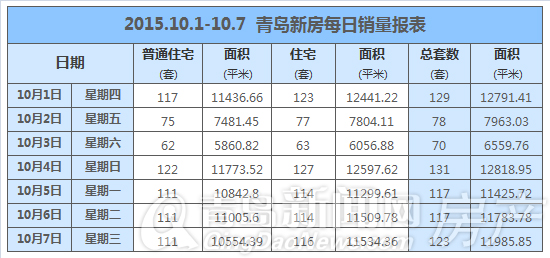 青岛,新房,十一,成交 青岛,新房,十一,成交