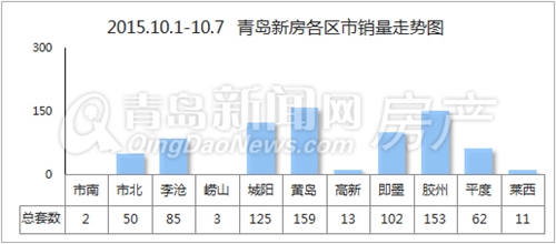 青岛,新房,十一,成交 青岛,新房,十一,成交