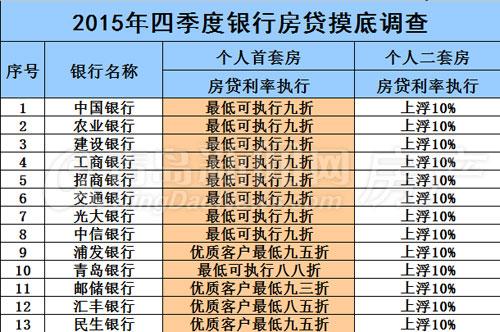 房贷,青岛房贷,楼市 房贷,青岛房贷,楼市