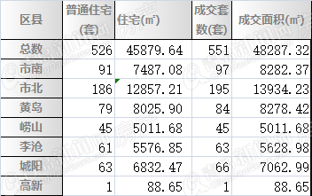 二手房,成交量,置业者,购房,意向,青岛 二手房,成交量,置业者,购房,意向,青岛