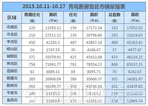 青岛,新房,成交,李沧 青岛,新房,成交,李沧