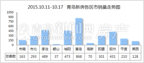青岛,新房,成交,李沧 青岛,新房,成交,李沧