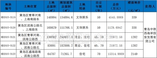 西海岸,中铁博览城 西海岸,中铁博览城
