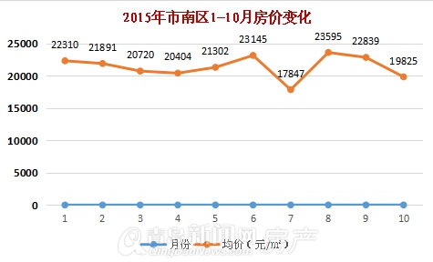 青岛真实房价,各区房价,李沧,市北,黄岛,涨跌 青岛真实房价,各区房价,李沧,市北,黄岛,涨跌