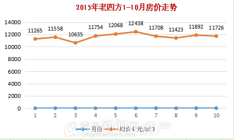 青岛真实房价,各区房价,李沧,市北,黄岛,涨跌 青岛真实房价,各区房价,李沧,市北,黄岛,涨跌