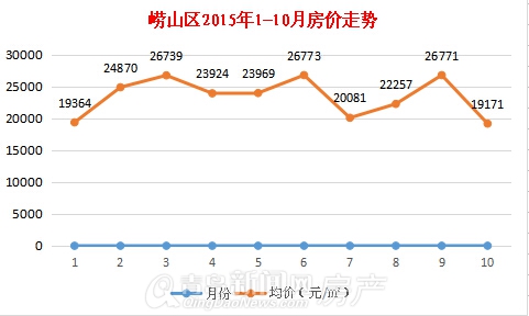 青岛真实房价,各区房价,李沧,市北,黄岛,涨跌 青岛真实房价,各区房价,李沧,市北,黄岛,涨跌