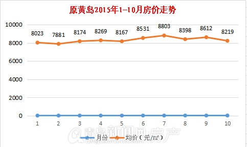 青岛真实房价,各区房价,李沧,市北,黄岛,涨跌 青岛真实房价,各区房价,李沧,市北,黄岛,涨跌