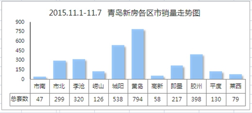 青岛,新房,成交,黄岛 青岛,新房,成交,黄岛