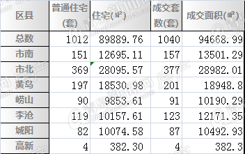 二手房,周成交,青岛 二手房,周成交,青岛