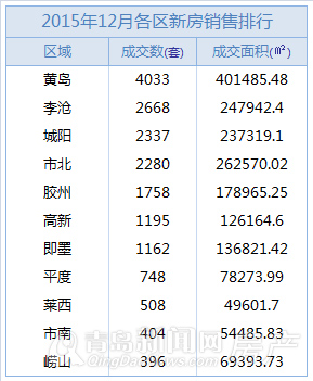 青岛楼市,新房成交,12月份,破纪录 青岛楼市,新房成交,12月份,破纪录