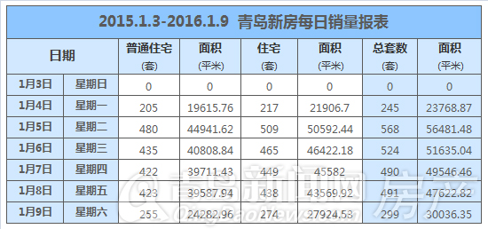 青岛,新房,成交,黄岛 青岛,新房,成交,黄岛