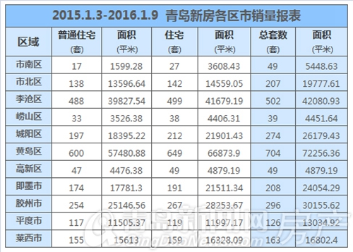 青岛,新房,成交,黄岛 青岛,新房,成交,黄岛