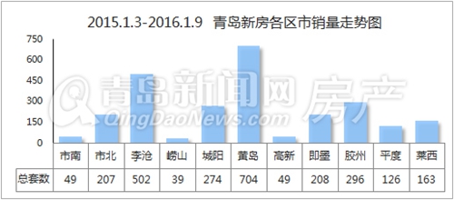青岛,新房,成交,黄岛 青岛,新房,成交,黄岛