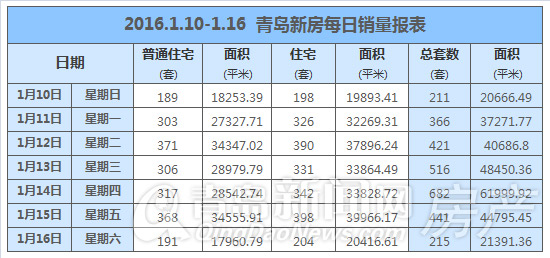 青岛,新房,成交,市北,李沧,猫冬 青岛,新房,成交,市北,李沧,猫冬