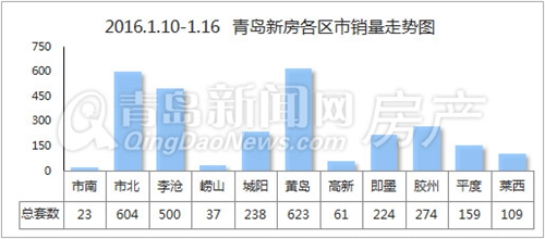 青岛,新房,成交,市北,李沧,猫冬 青岛,新房,成交,市北,李沧,猫冬