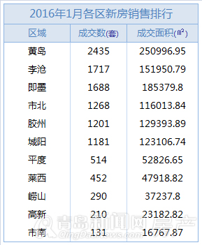 新房,销量,破万 新房,销量,破万