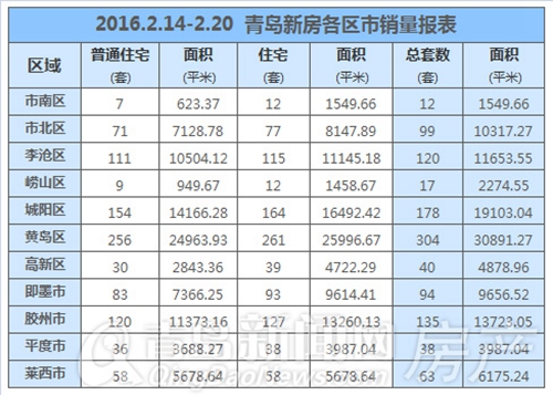 青岛,新房,成交,年后,楼市,复苏 青岛,新房,成交,年后,楼市,复苏